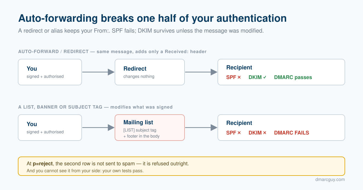Your email passes DMARC — until something auto-forwards it